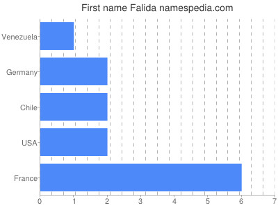 Given name Falida