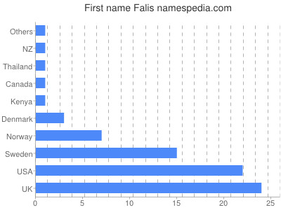 Given name Falis