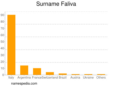 Surname Faliva