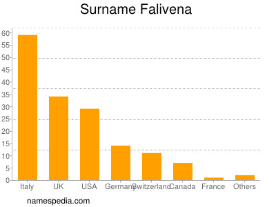 Surname Falivena