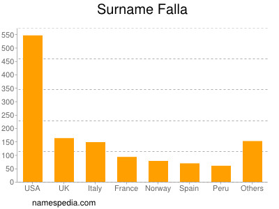 Familiennamen Falla