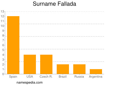 Surname Fallada