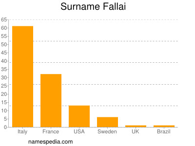 Surname Fallai