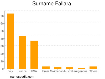 nom Fallara