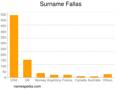 Surname Fallas