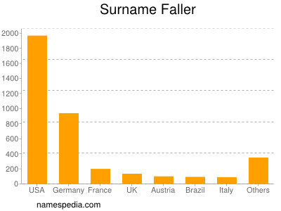 Surname Faller