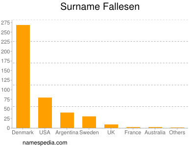 Surname Fallesen