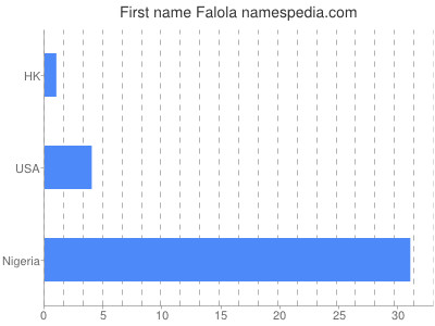 Given name Falola