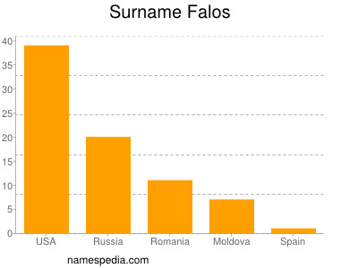 Surname Falos