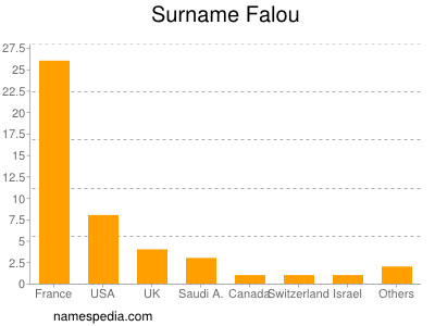 Surname Falou