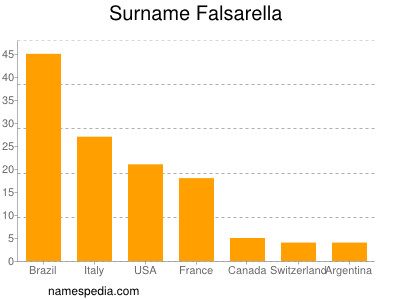 Surname Falsarella