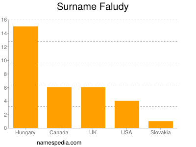 Surname Faludy