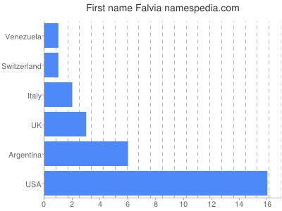 Given name Falvia