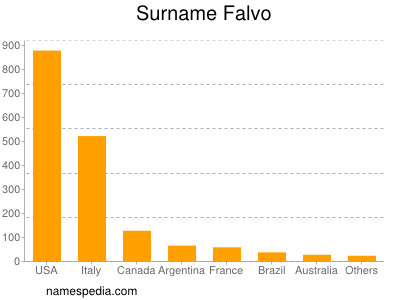 Surname Falvo