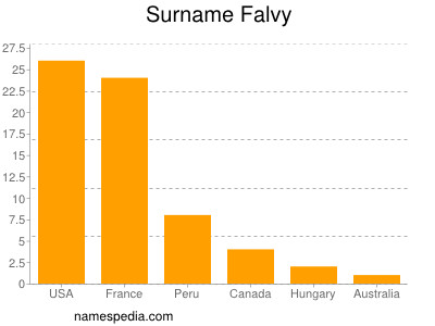 Surname Falvy
