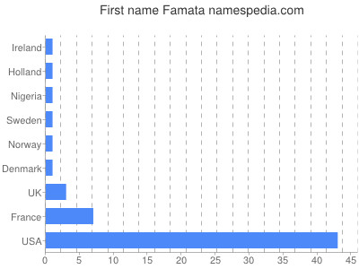 Vornamen Famata