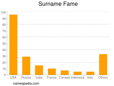 Surname Fame