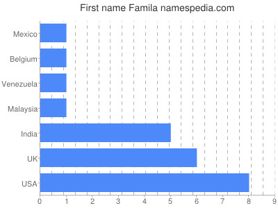 Given name Famila