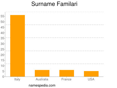Surname Familari