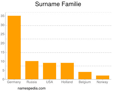 Surname Familie