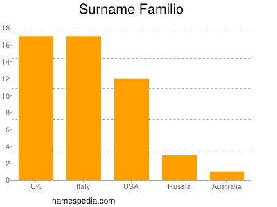 Surname Familio