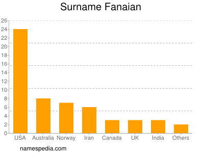 Surname Fanaian