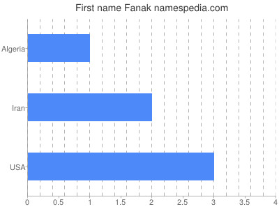 Given name Fanak