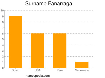 Surname Fanarraga