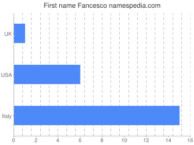 Vornamen Fancesco