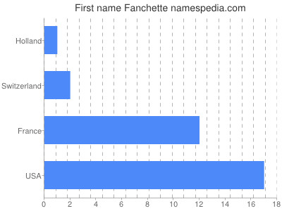 Given name Fanchette