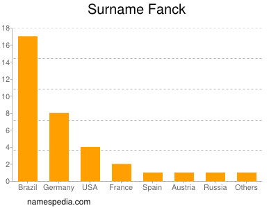 Surname Fanck