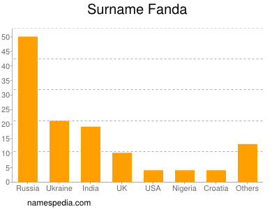 Surname Fanda