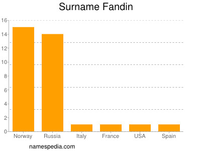 Familiennamen Fandin