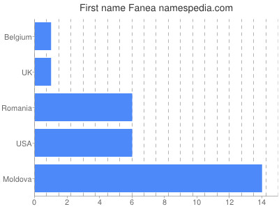 Given name Fanea