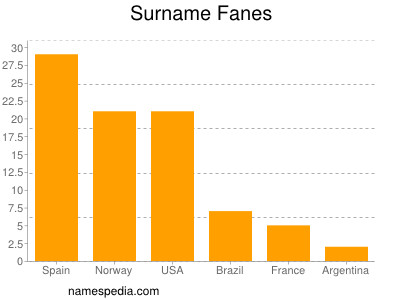 Surname Fanes