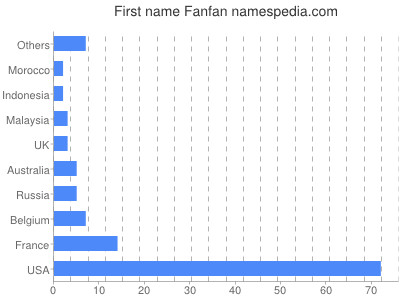 Given name Fanfan