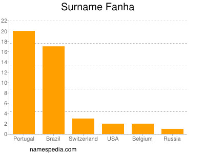 Surname Fanha