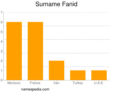 Surname Fanid