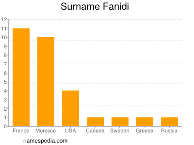 Surname Fanidi
