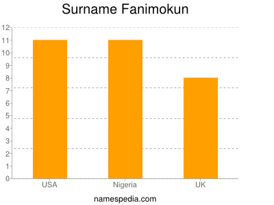 Surname Fanimokun