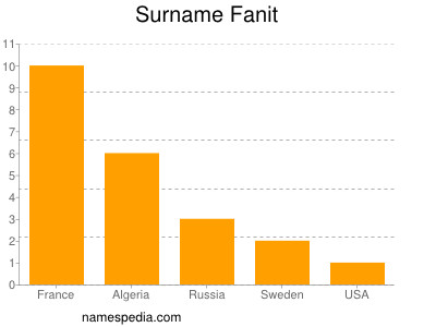 Surname Fanit