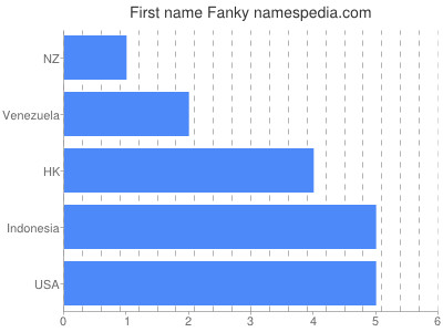 Given name Fanky