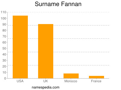 Surname Fannan