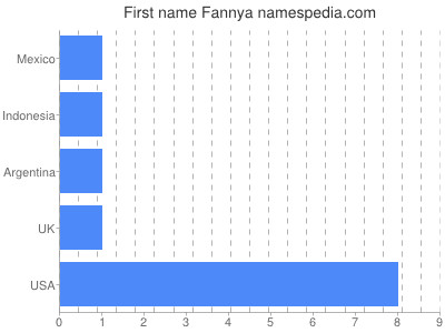 Given name Fannya