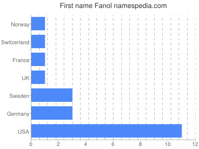Given name Fanol