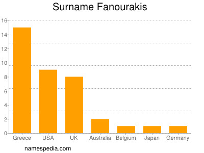 Surname Fanourakis