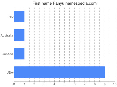 Vornamen Fanyu