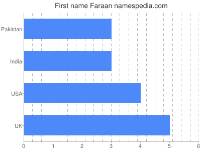 Vornamen Faraan