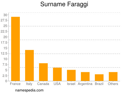 Surname Faraggi