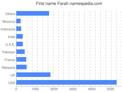 Given name Farah